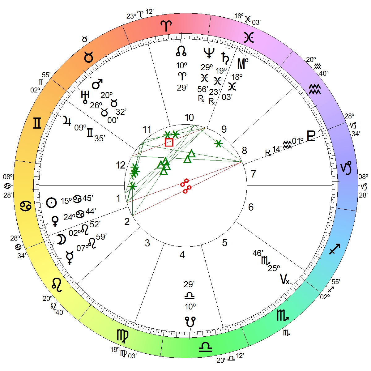 Astrological Wheel