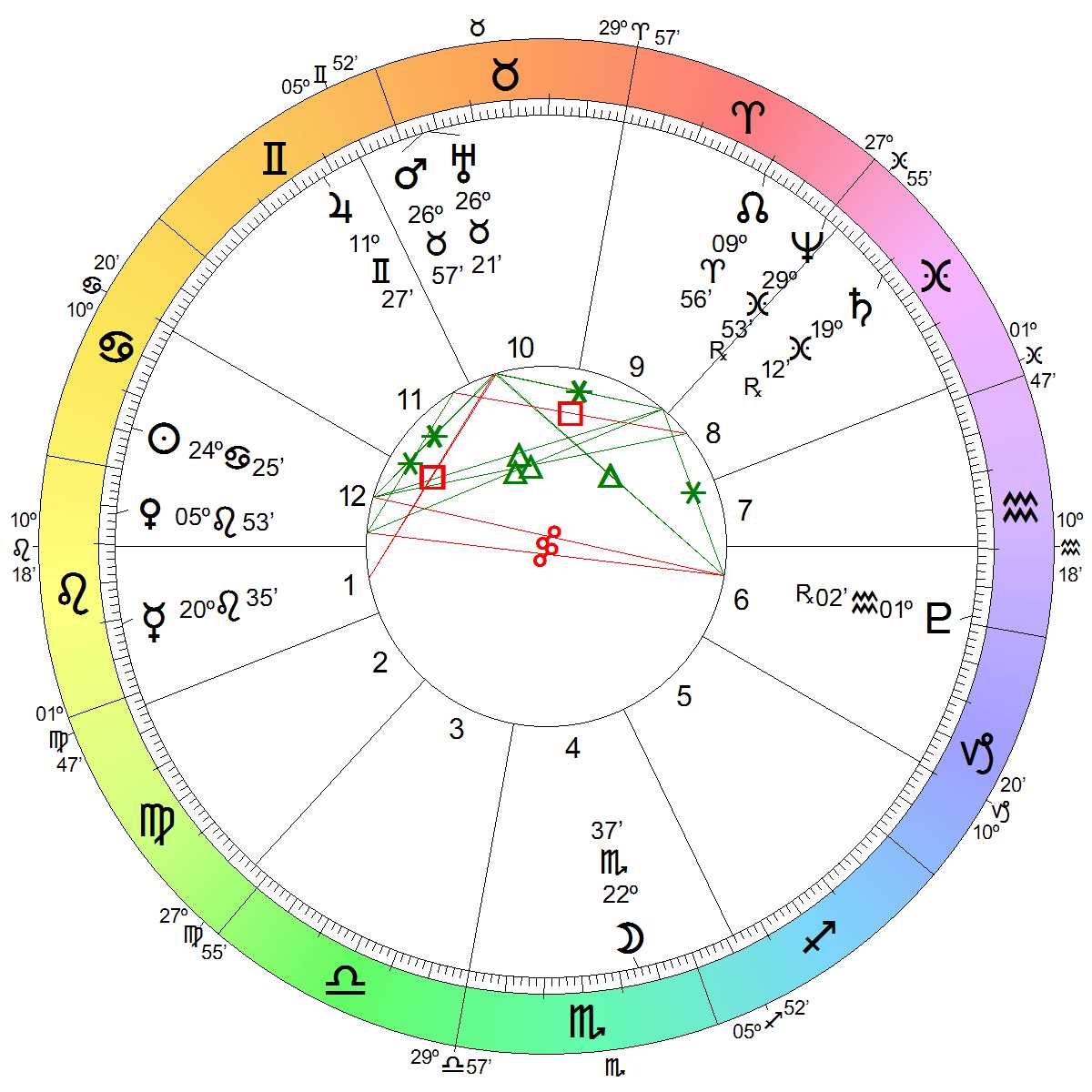 Astrological Chart