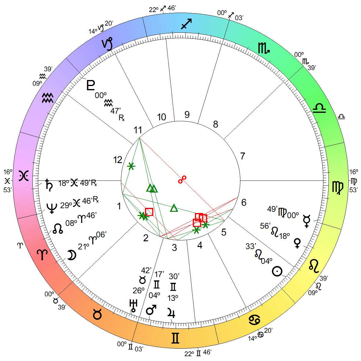 Astrological Chart