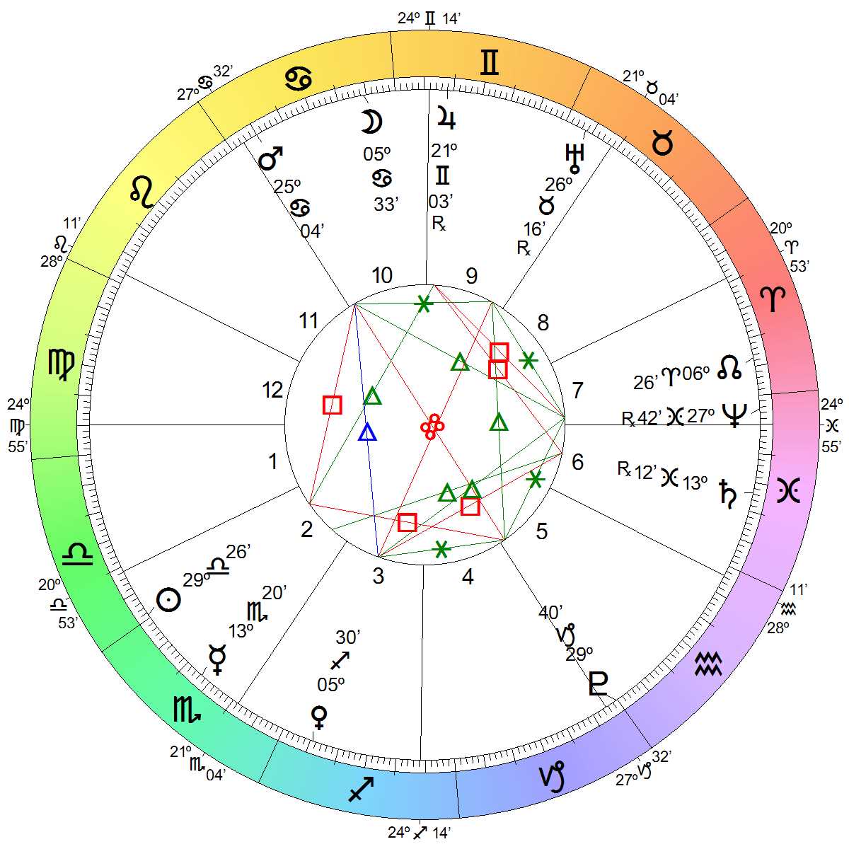 Astrological Chart