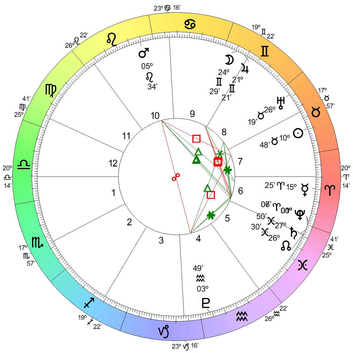 Astrological Chart