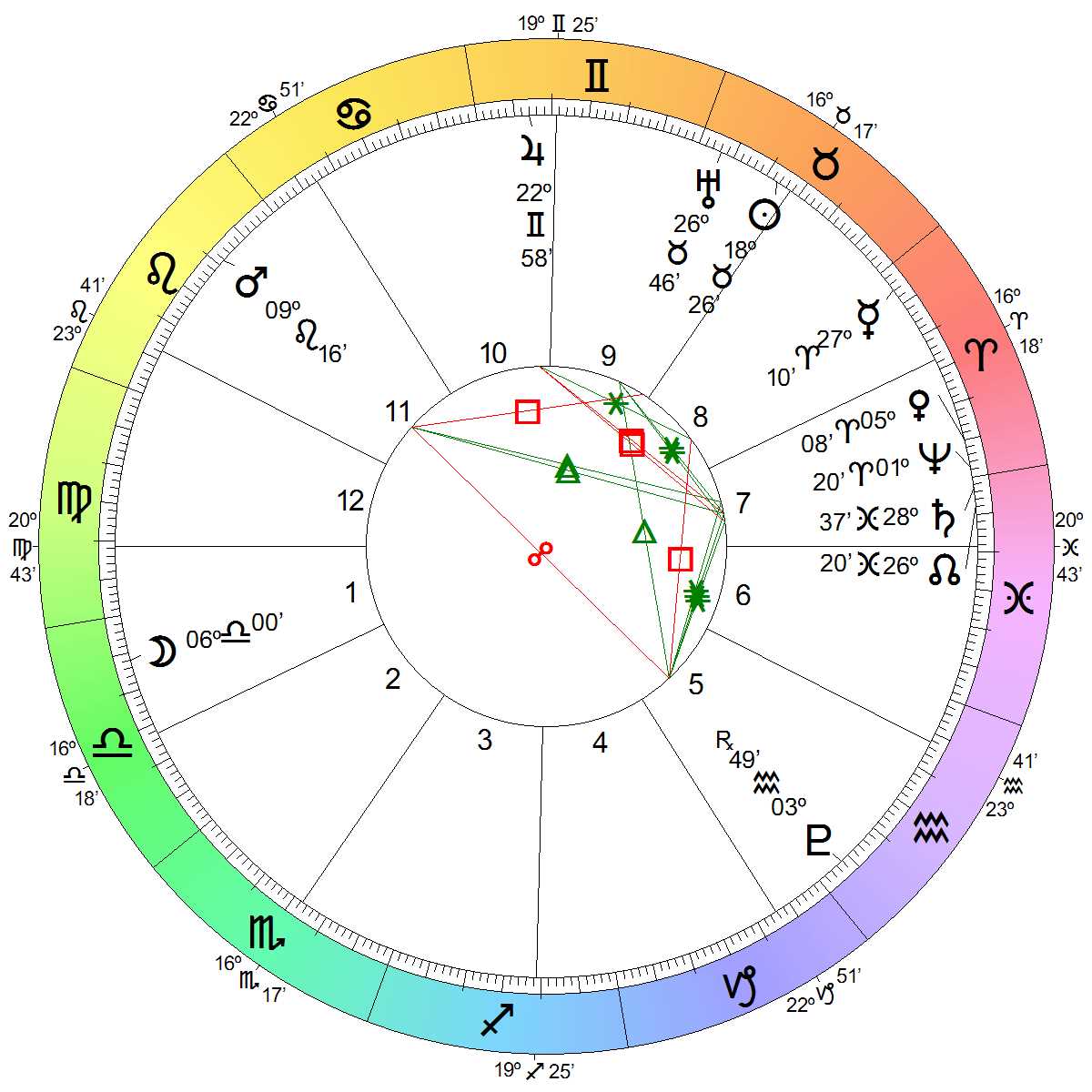 Astrological Chart