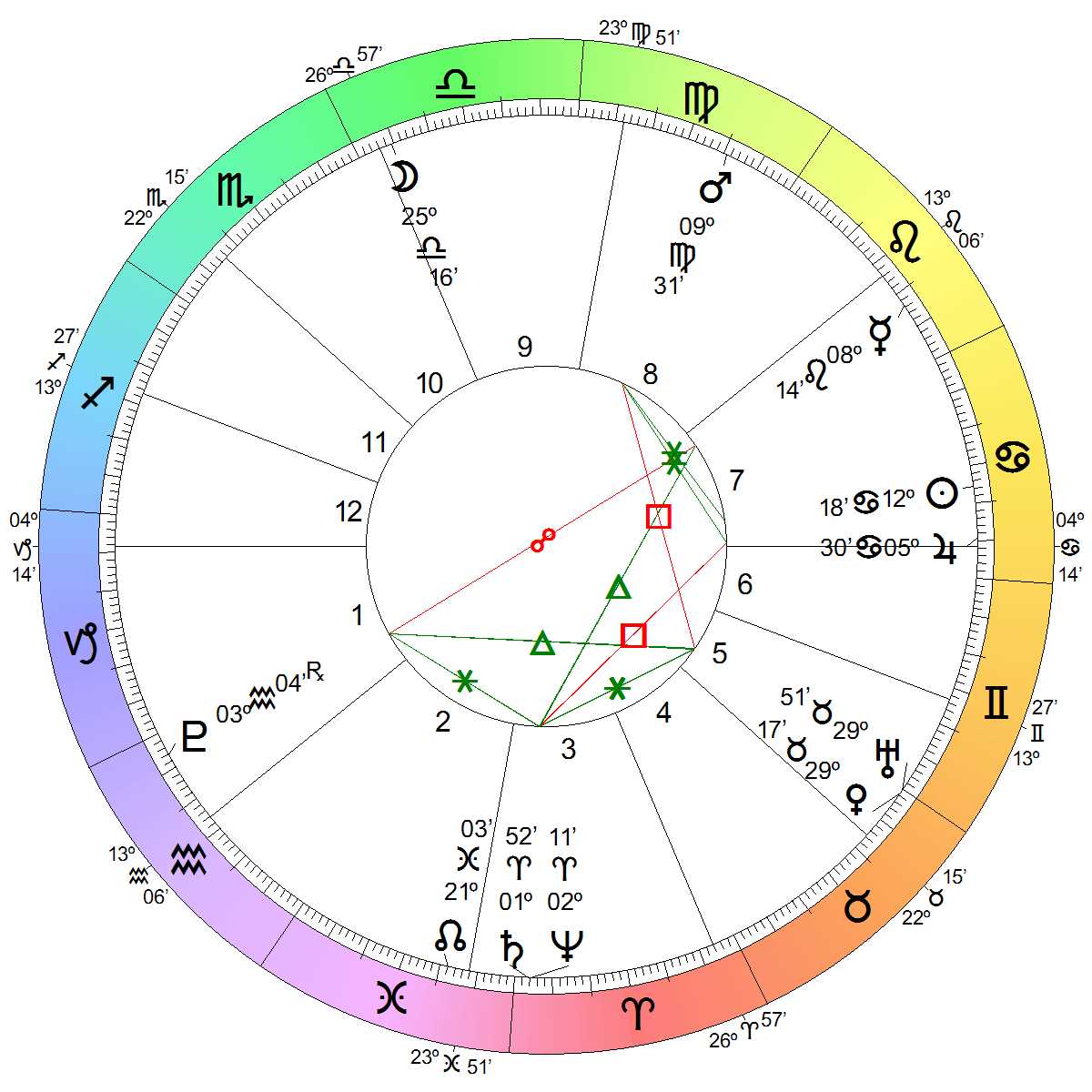 Astrological Chart