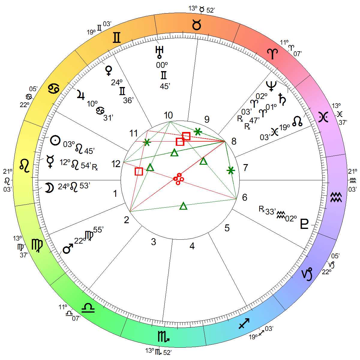 Astrological Chart