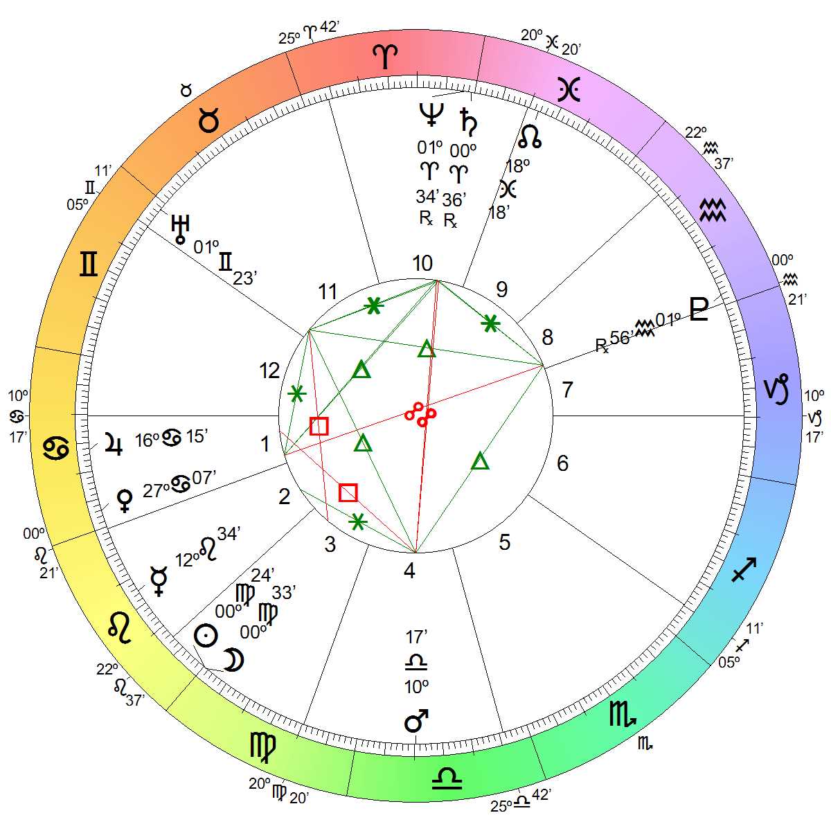 Astrological Chart