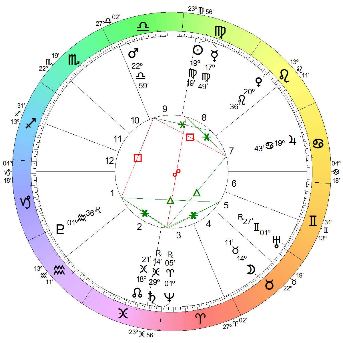 Astrological Chart