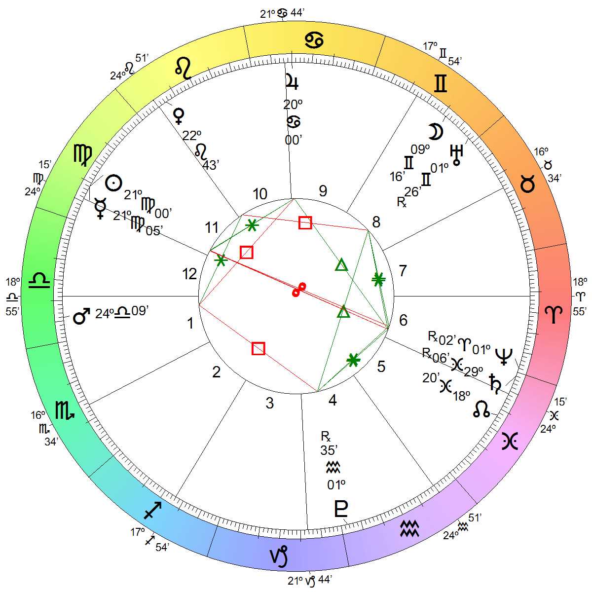 Astrological Chart