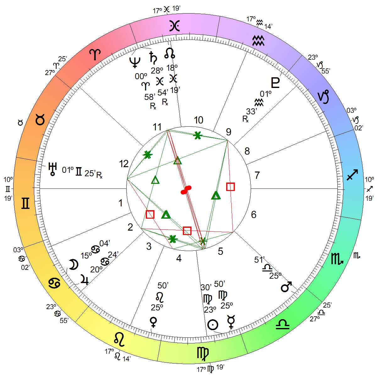 Astrological Chart
