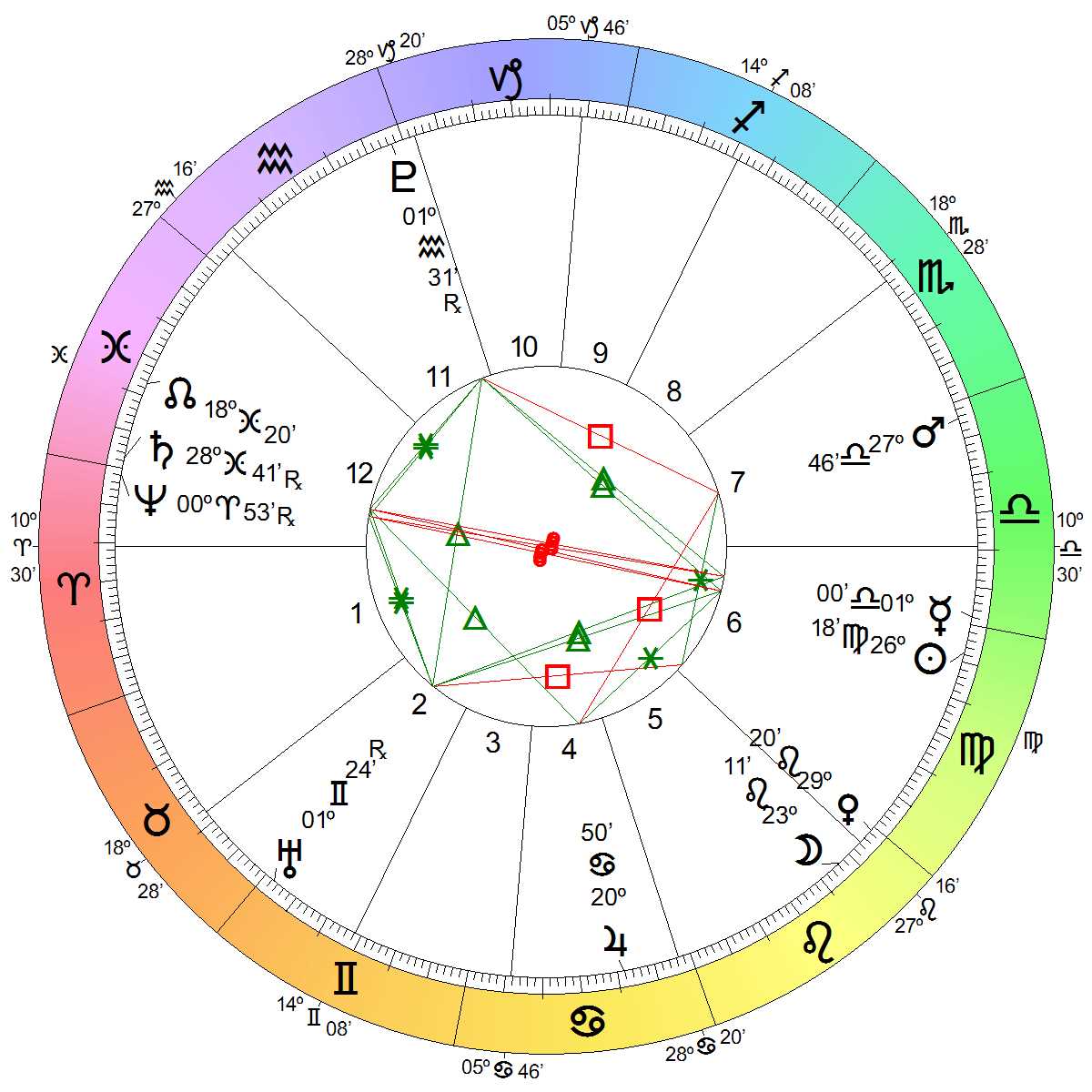 Astrological Chart
