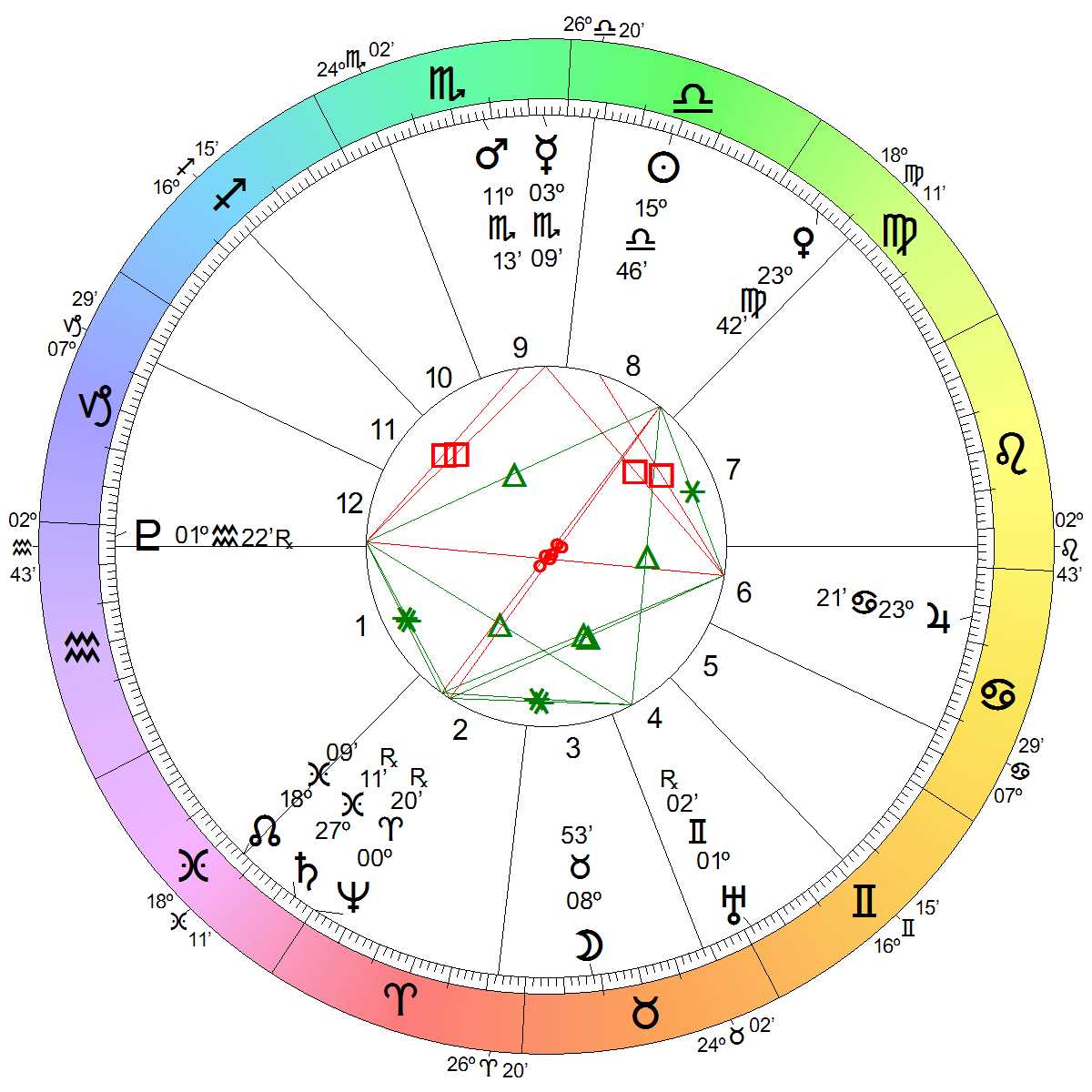 Astrological Chart