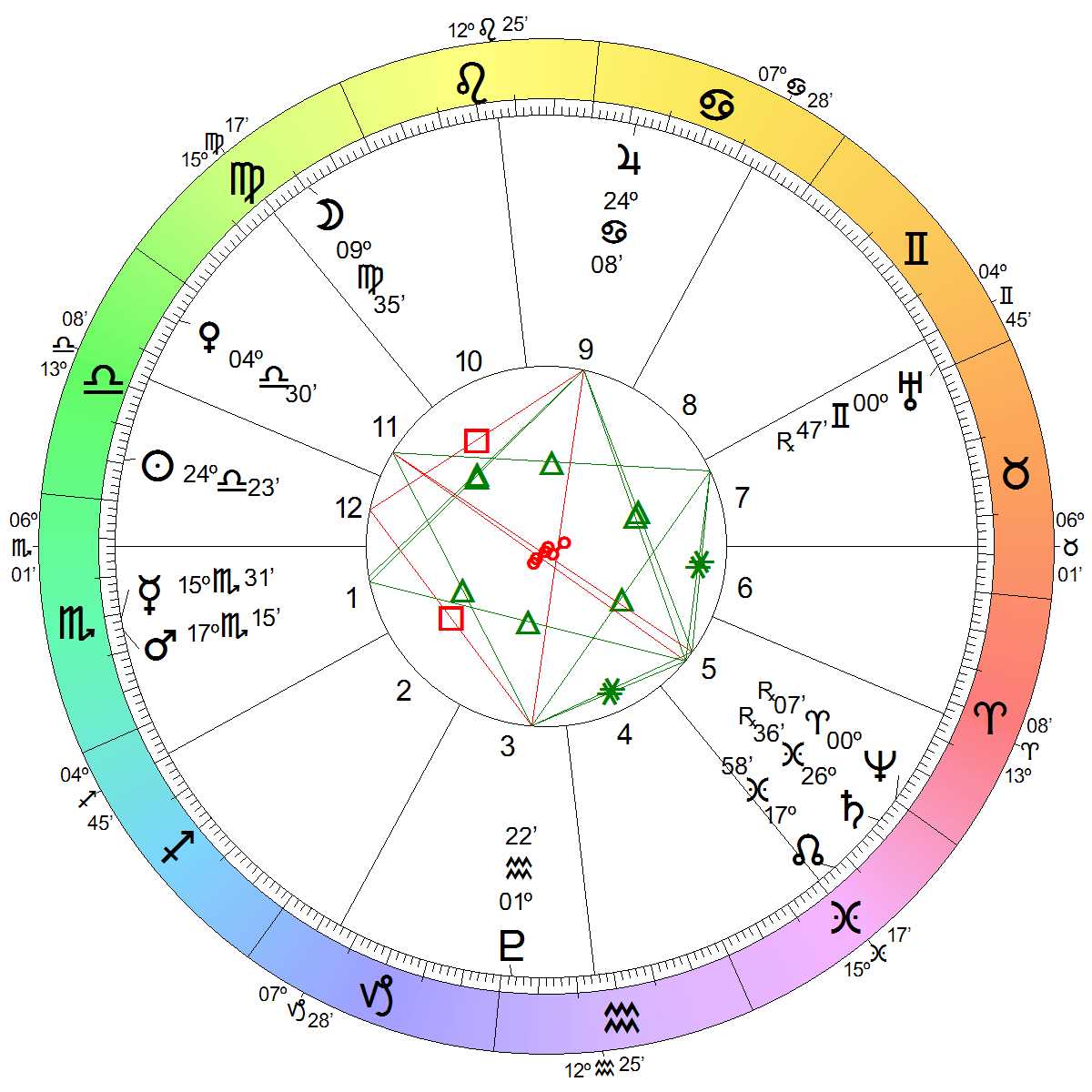 Astrological Chart