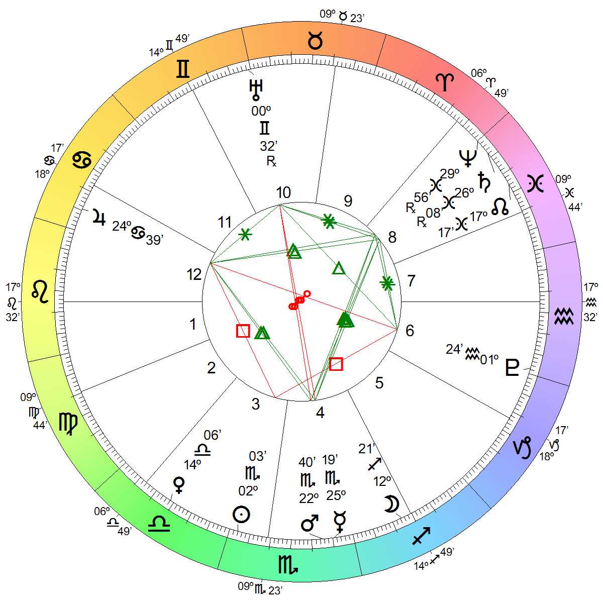 Astrological Chart