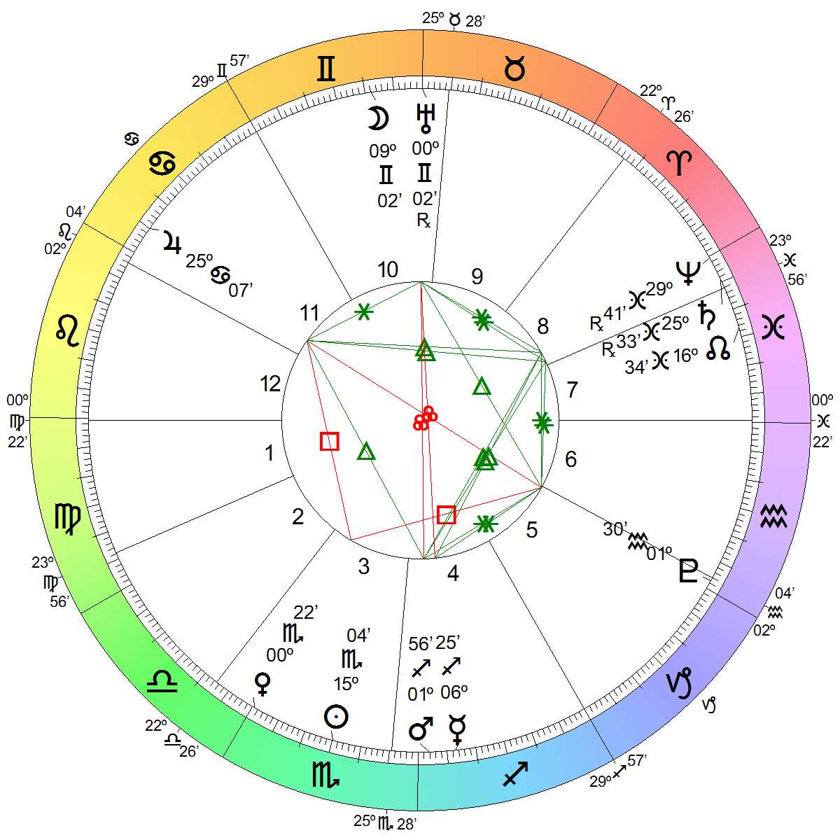 Astrological Chart