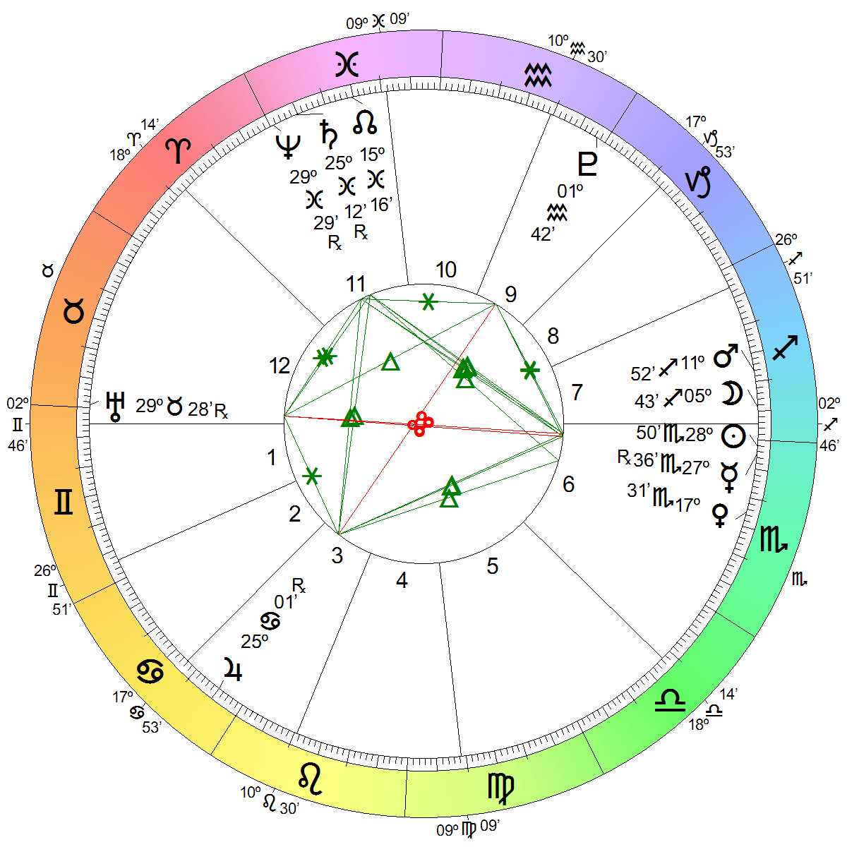 Astrological Chart