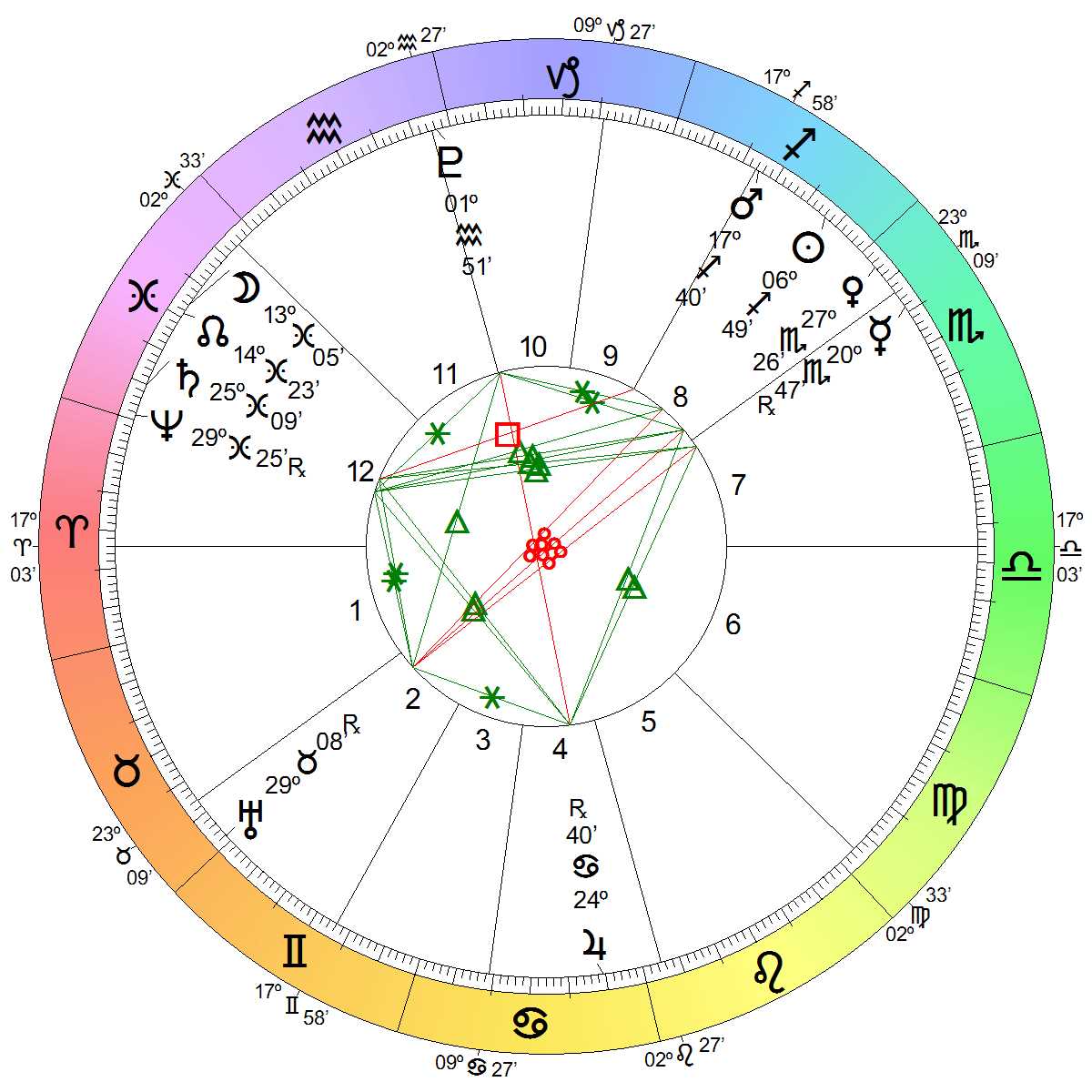 Astrological Chart