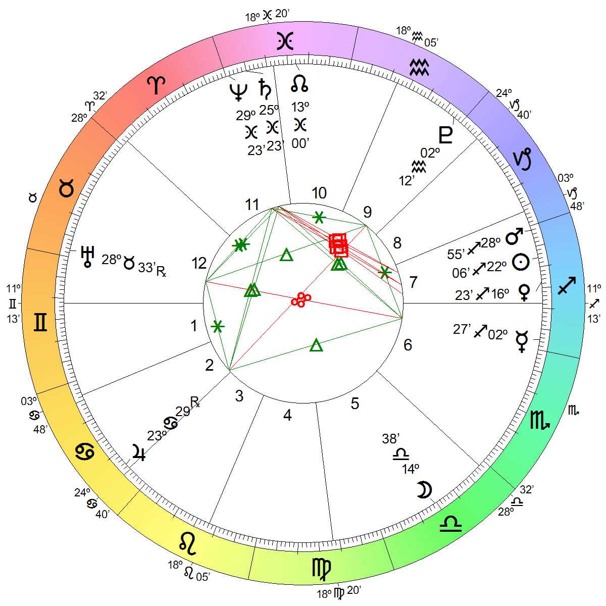 Astrological Chart
