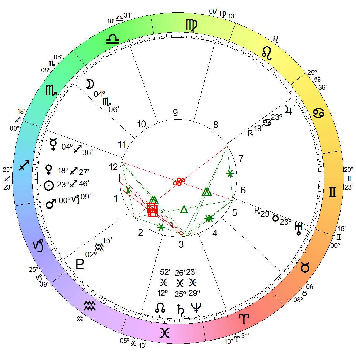 Astrological Chart