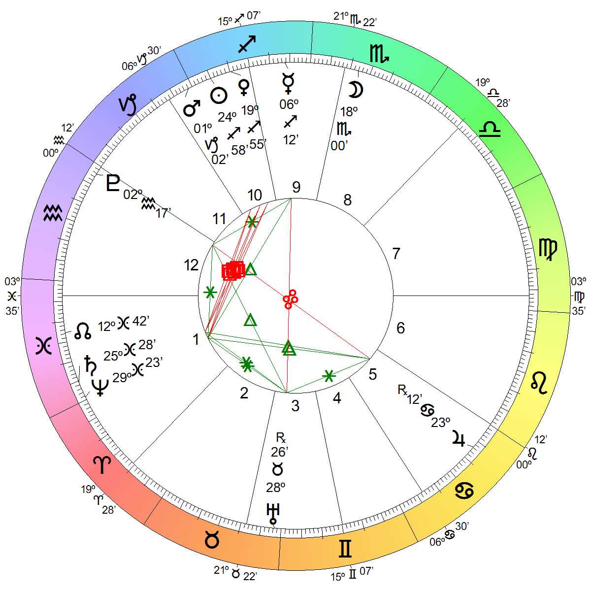 Astrological Chart