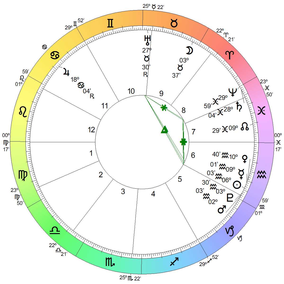 Astrological Chart