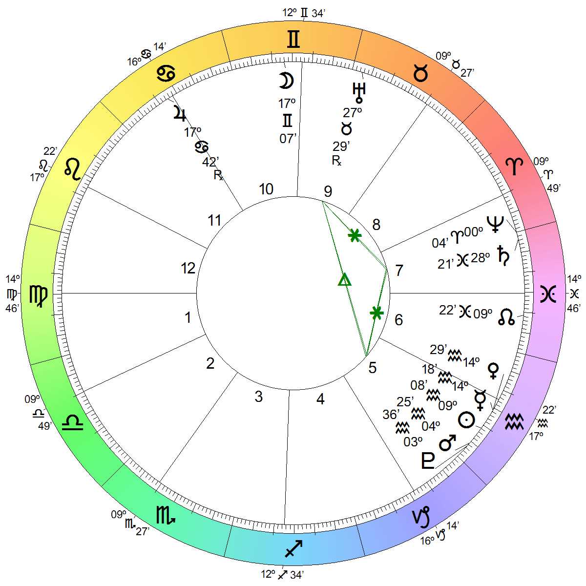 Astrological Chart
