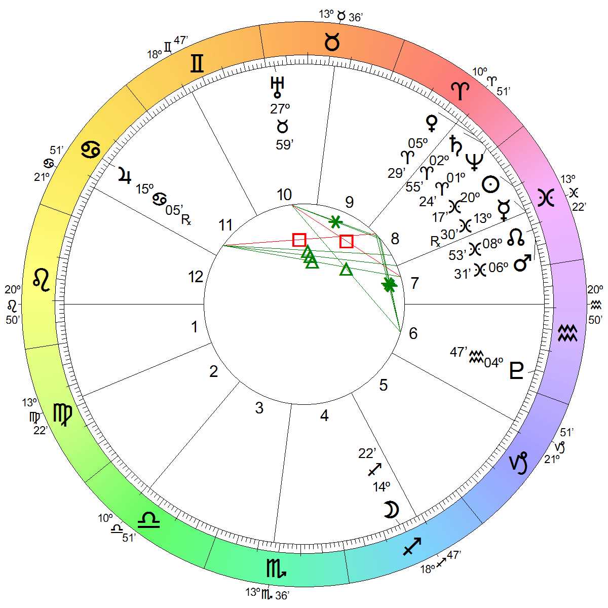 Astrological Chart