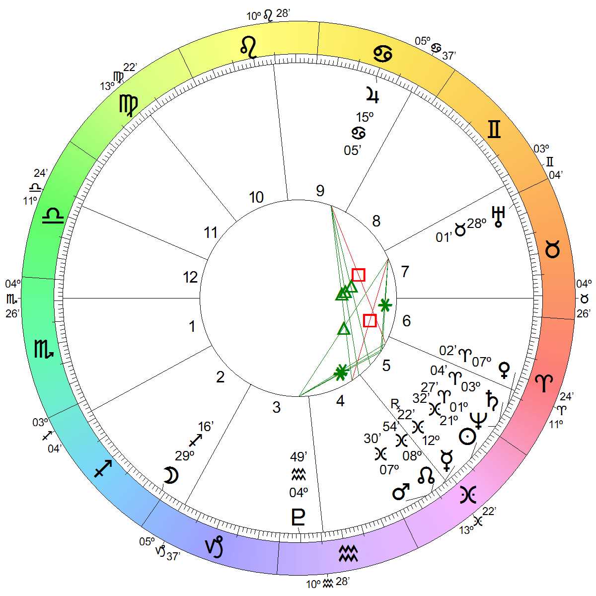 Astrological Chart