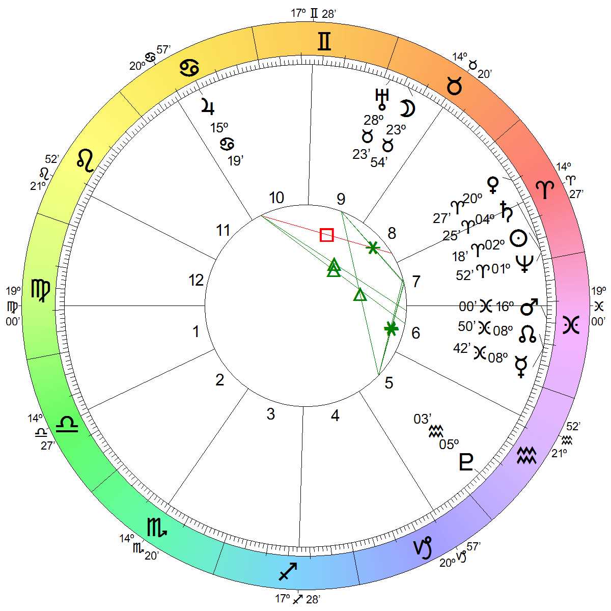 Astrological Chart