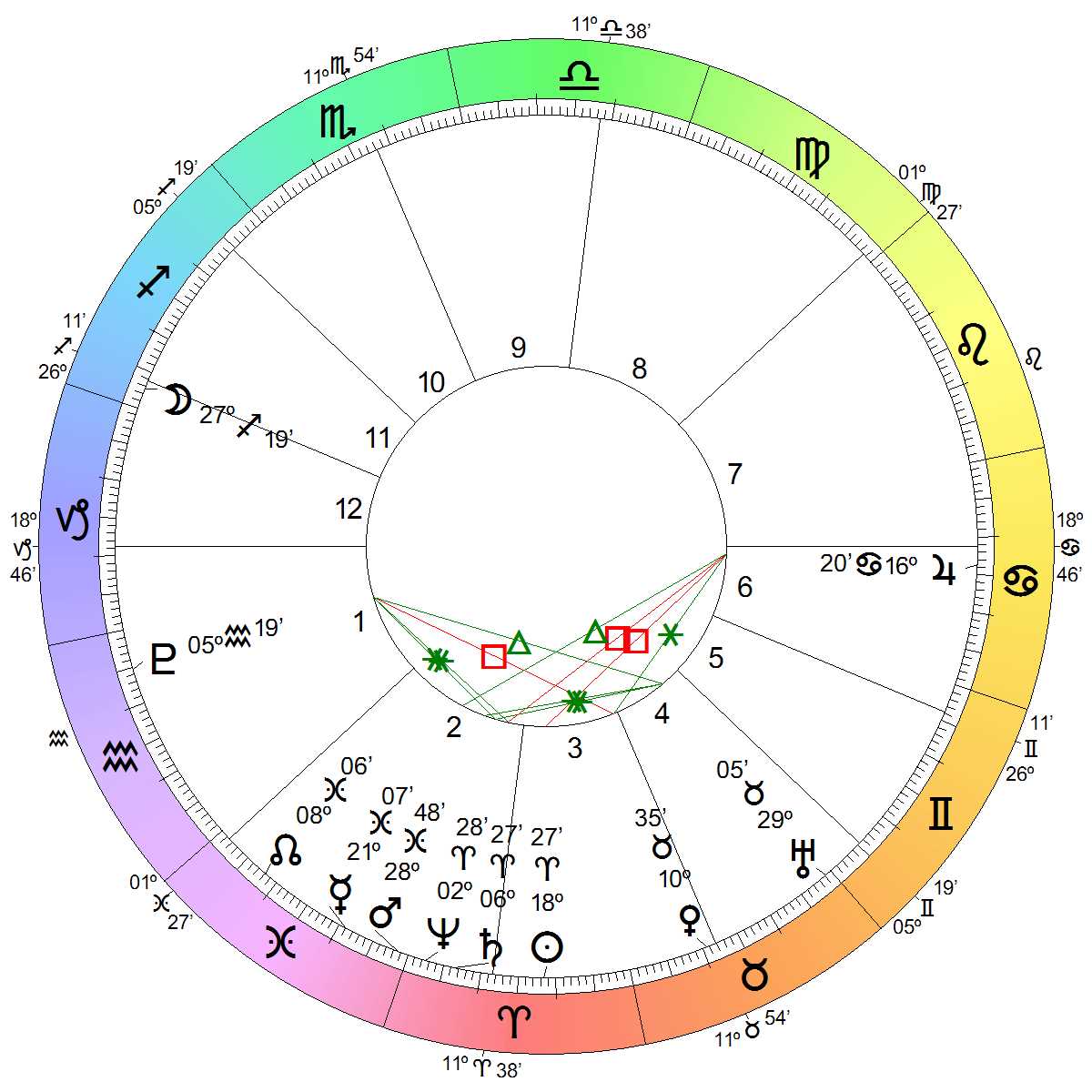 Astrological Chart