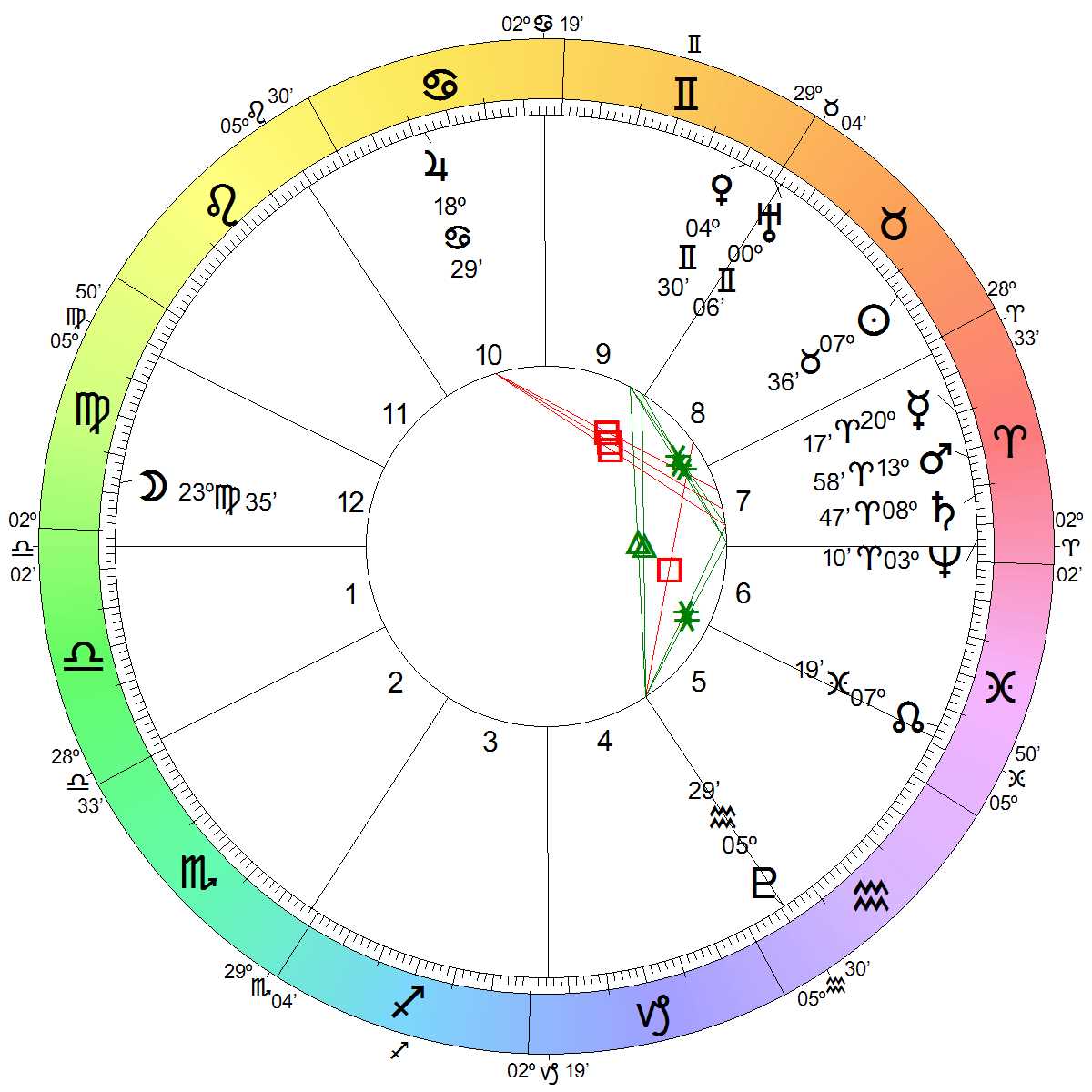 Astrological Chart