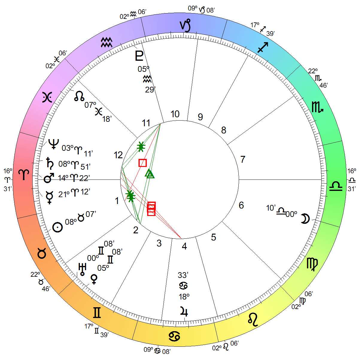 Astrological Chart
