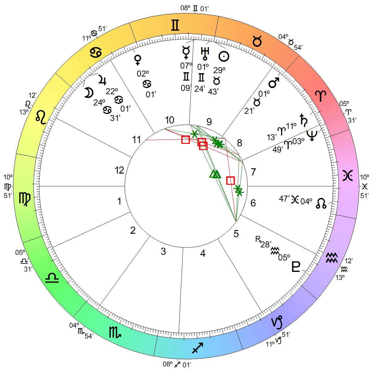 Astrological Chart