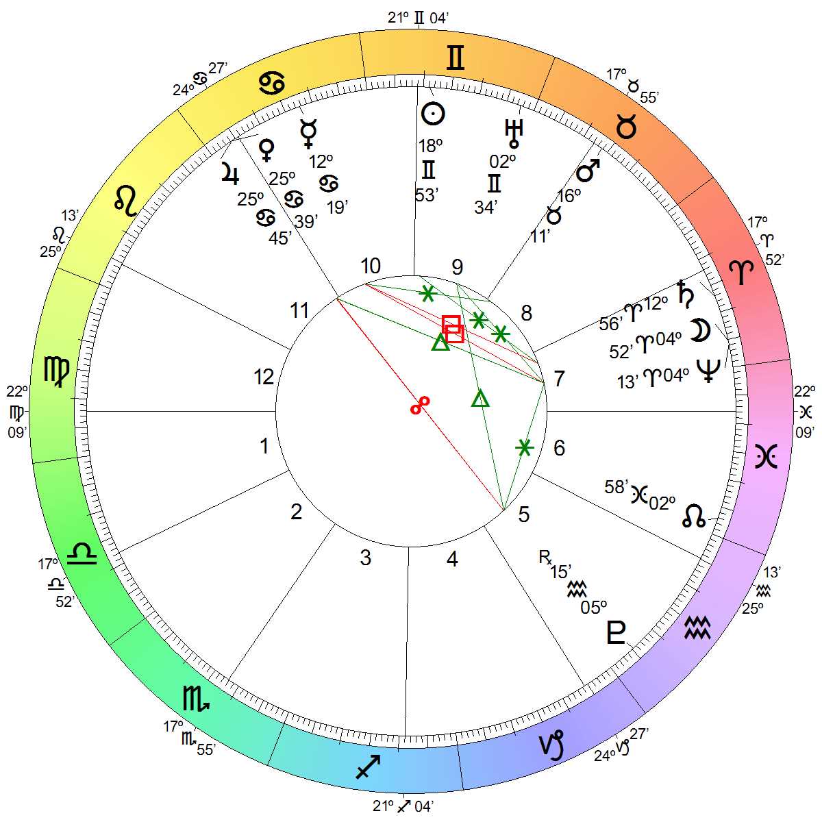 Astrological Chart