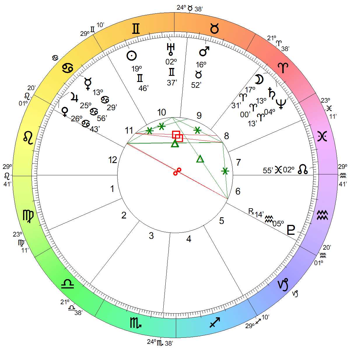 Astrological Chart