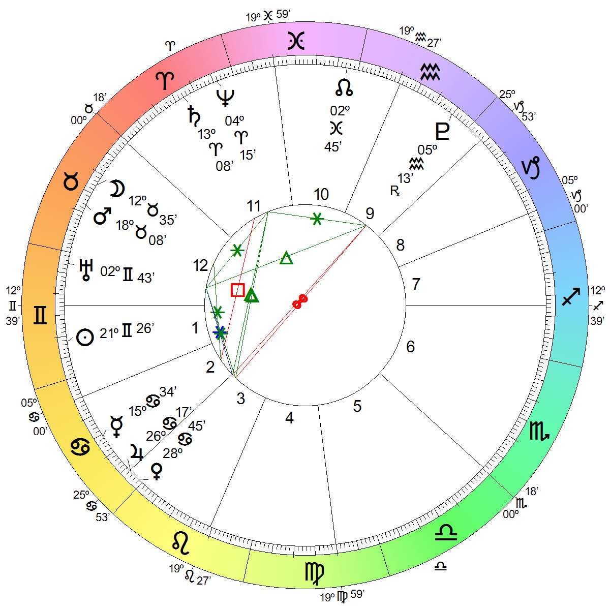 Astrological Chart