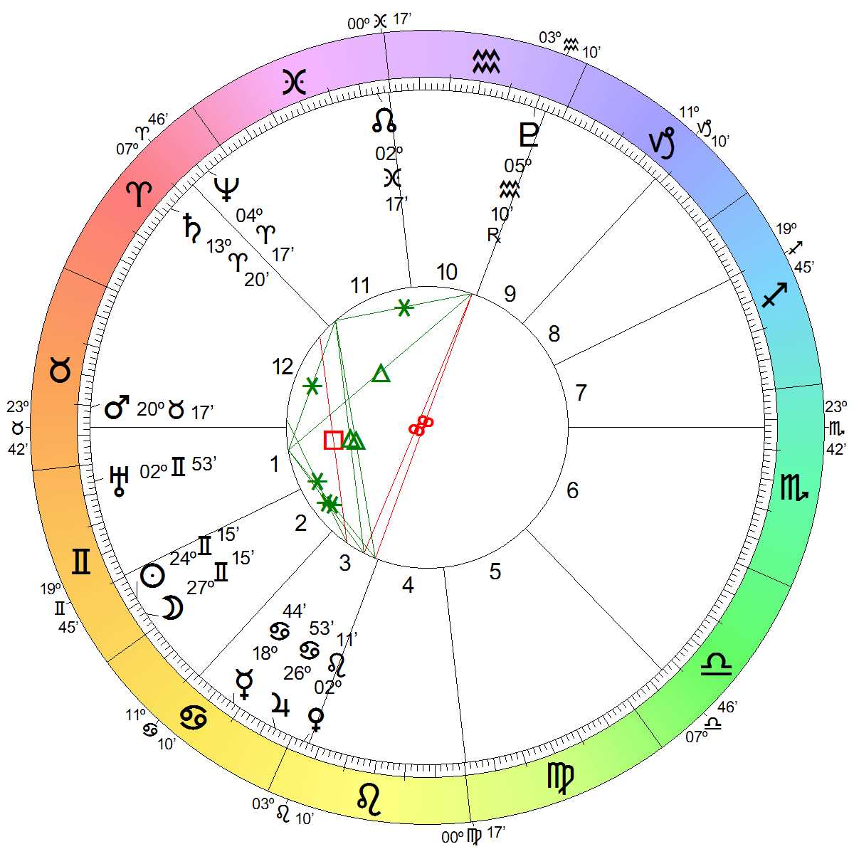 Astrological Chart