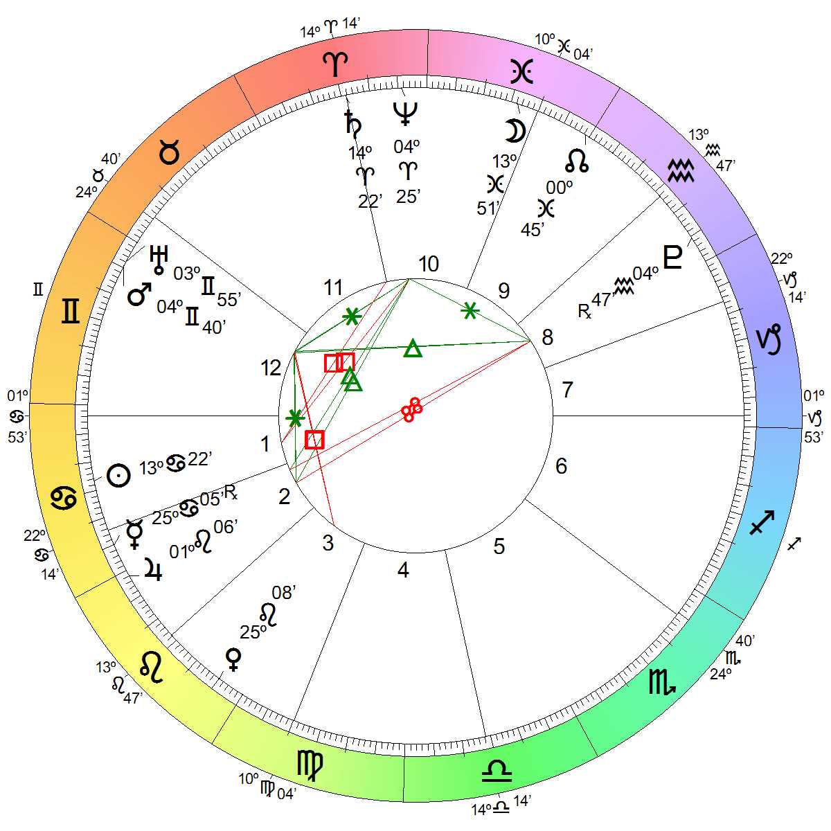 Astrological Chart