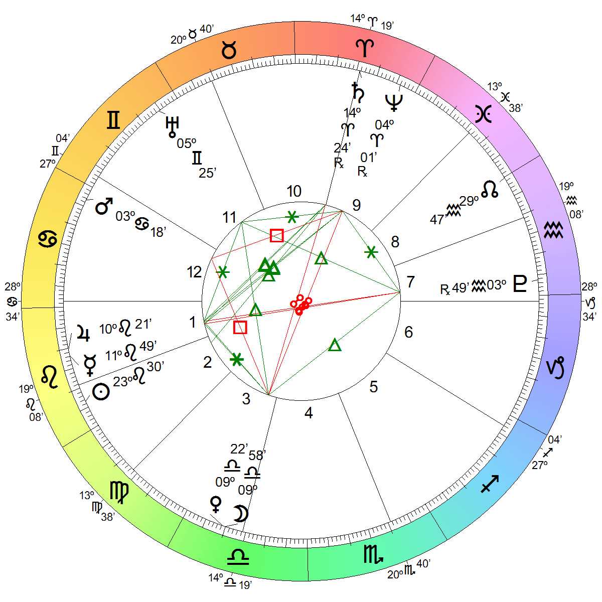 Astrological Chart