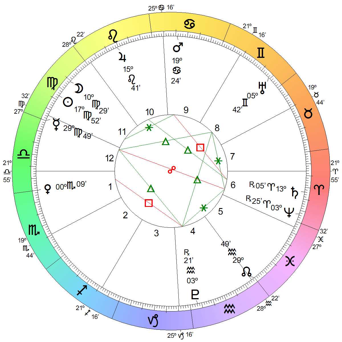 Astrological Chart