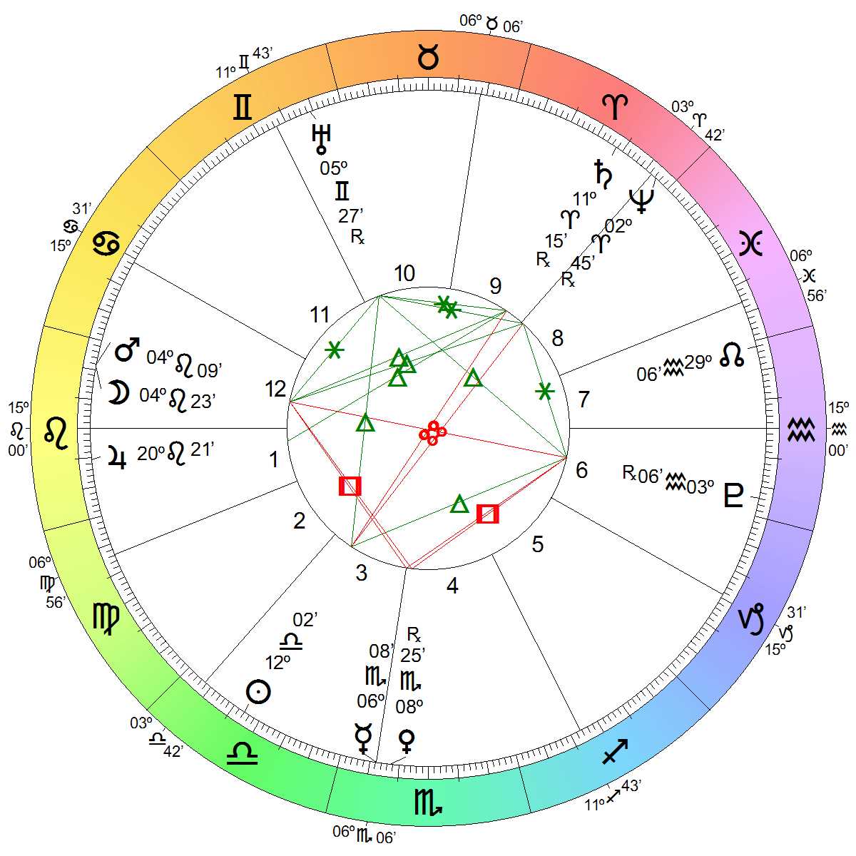 Astrological Chart