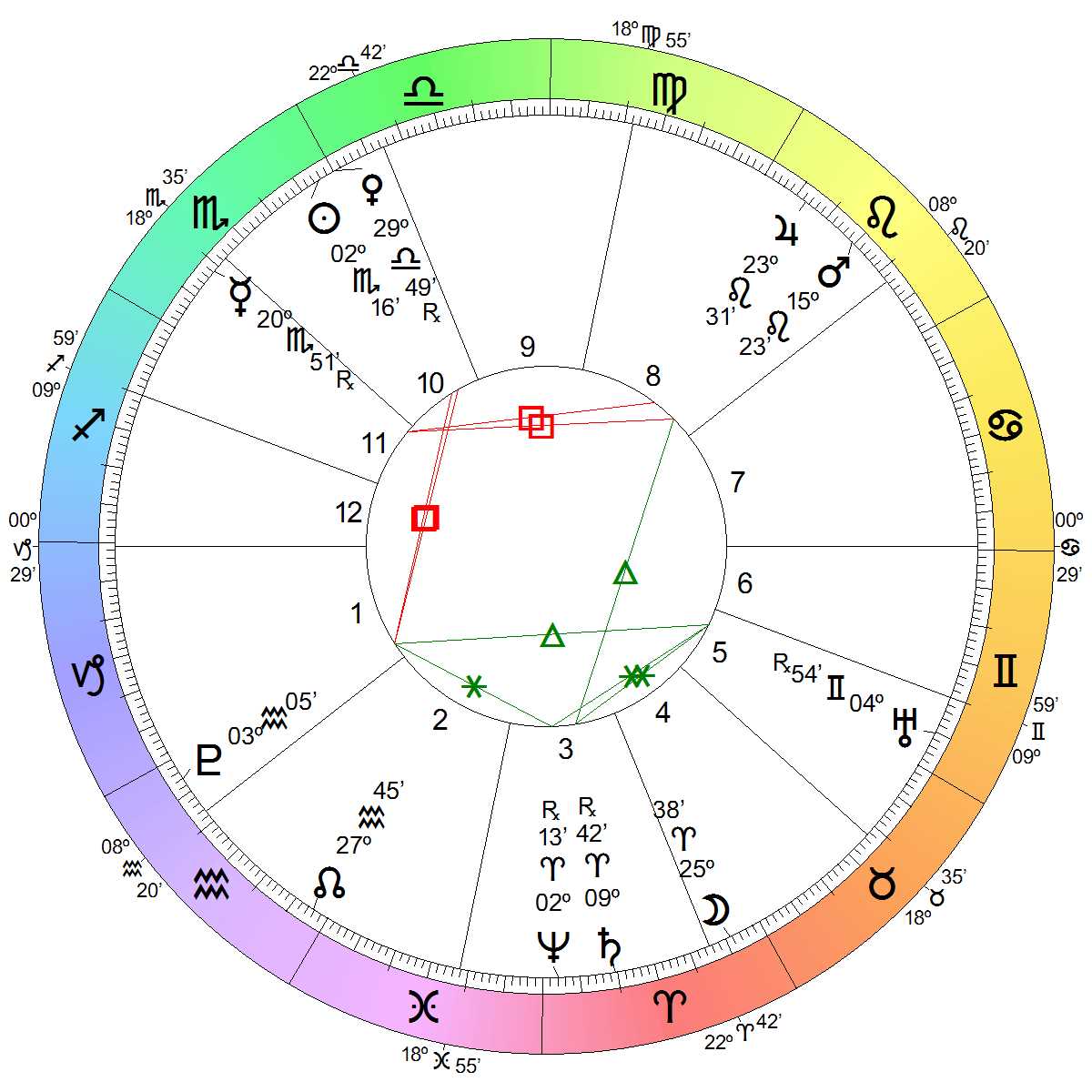 Astrological Chart